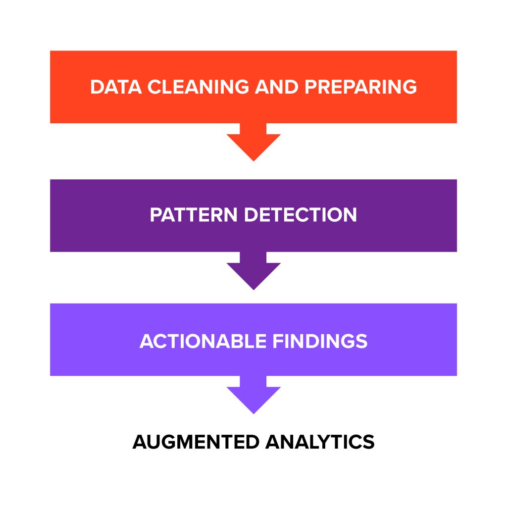 The three stages of augmented analytics